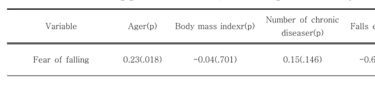 Table  3.  Correlation  among  general  characteristics,  fear  of  falling  and  falls  efficacy (N=105)