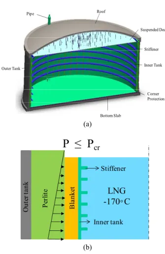 Fig. 1 (a) Whole structure of LNG tank (b) Cross section  of LNG tank  지 않게 하는 역할을 한다