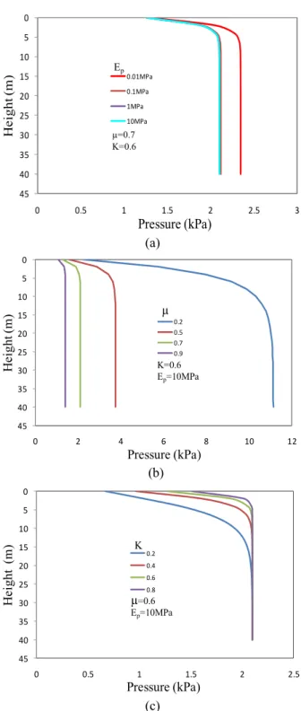 Fig.  6   Effects  of  parameters  on  pressure:  (a)  perlite  Young’s modulus E p  (b) coefficient friction factor  between  perlite  and  inner  tank  µ  (c)  proportion  between horizontal and vertical pressure K  Fig