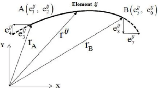 Fig. 1 The absolute nodal coordinates on a beam element j on the large deformable body i