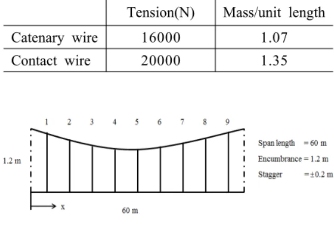 Table 3 Mechanical properties of the wires