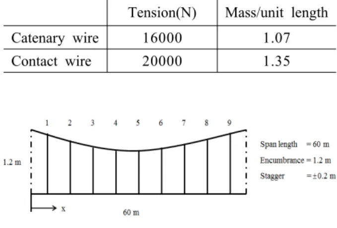Table 3 Mechanical properties of the wires