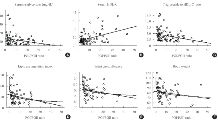 Fig. 1. Linear or logarithmic association of pepsinogen I to pepsinogen II ratio and cardiometabolic risk factors (regression curve estima- estima-tion models were used)