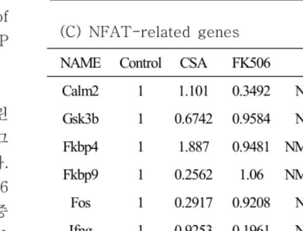 Table  1.  Genes  changed  in  RIN-m5F  Insulinoma  cells  affected  by Immunosuppressants