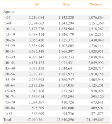 Table 1. The Number of Korean Population according to Age  in 2010    