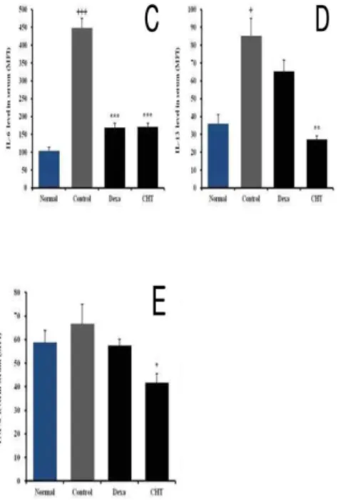 Fig. 3. Effects of CHT on the level of IL-4,  IL-5,  IL-6,  IL-13  &amp;  TNF-α  in  the  serum  of  TNCB-induced  atopic  dermatitis  model  of  NC/Nga  mice