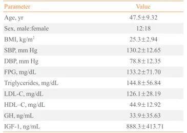 Table 2. Comparison of d3-GHR Genotypes with Demographic Characteristics and Laboratory Parameters in Korean Patients with  Acromegaly  d3/d3 d3/fl fl/fl P&lt;0.05 All patients (n=30) 0 4 (13.3) 26 (86.7) Age, yr 41.25±7.805 48.50±9.283 NS Sex  Male 3 9 NS