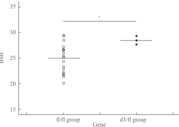 Fig. 1. Scatter plot of growth hormone receptor exon 3 deletion   gene polymorphism and body mass index (BMI)
