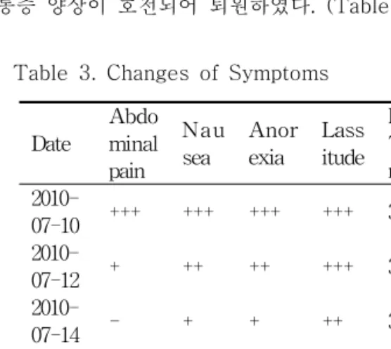 Table  3.  Changes  of  Symptoms