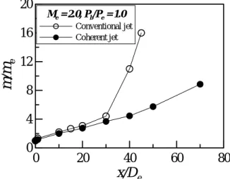 Fig. 9  Mass flow rate of the conventional jet and  coherent jet (M e  =2.0, P b /P e  = 1.0) 