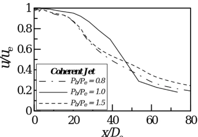 Fig. 11 Velocity distributions along the jet axis    (M e  = 2.0)        부에서  충격파  구조가  잘  관찰되지  않는다