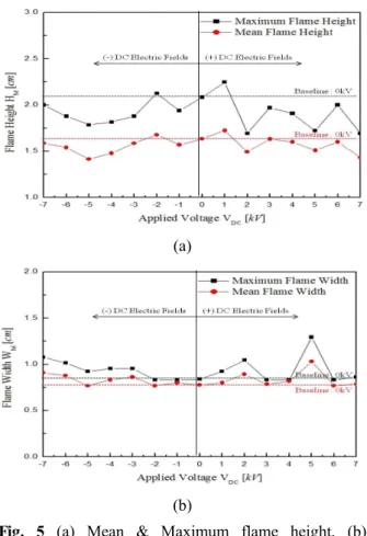 Fig. 6 Binary images of wire flame for fixed voltages(V DC )