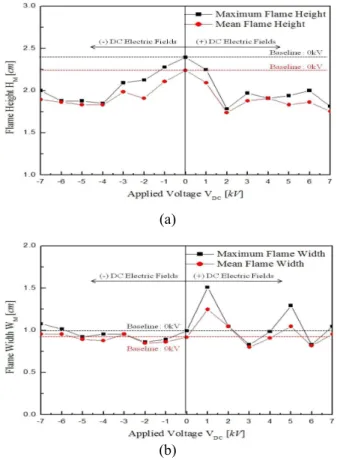 Fig. 8 Mean flame spread rate of wire flame with applied voltages(V DC ) 는 이전의 교류전기장의 인가에 따른 전선화염내 부의 이온 덫(Ion Trap) 현상에 따른 모양변화에 서도 나타난 현상이다