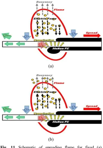 Fig. 10 Contour of numerical analysis of wire for applied DC voltage 교하여 전기장을 인가하지 않았을 경우의 화염높 이의 평균값과 최대값이 모두 증가된 것을 알 수 있다 