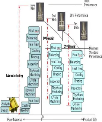 Fig. 1 Diagram showing difference between manufactur- manufactur-ing and repair in terms of the process applied and  product life  (4)  재질적  변화가  불가피하며  응력을  지니고 있으므로,  드러나지  않은  결함이  내재되어  있을 수  있다