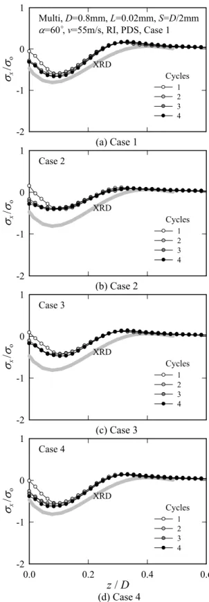 Fig. 2 Impact types with impact sequences 