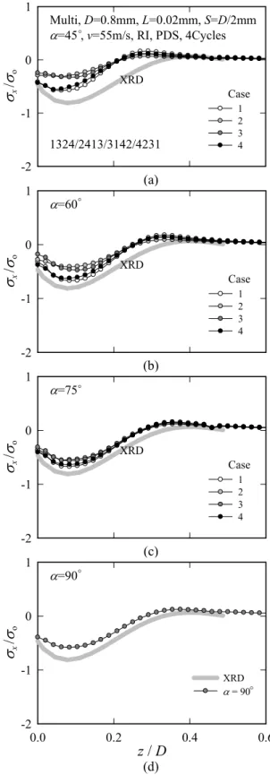 Table 1 Measuring condition of residual stress  X-ray diffraction  Condition  X-ray source (Target)  Cr-kα radiation 
