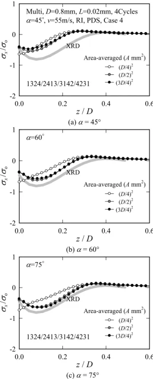 Fig.  11  Comparison  of  FE  solutions  with  XRD  solution  for Case 4 