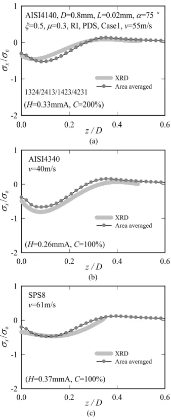 Fig. 14 Comparison of FE solutions with XRD solution in                (a) AISI4140 (b) AISI4340 and (c) SPS materials 