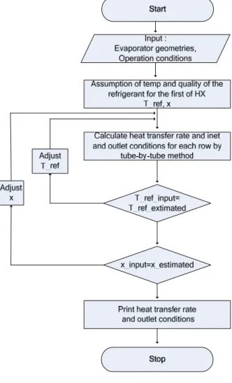 Fig. 2  Flow chart of the main program 