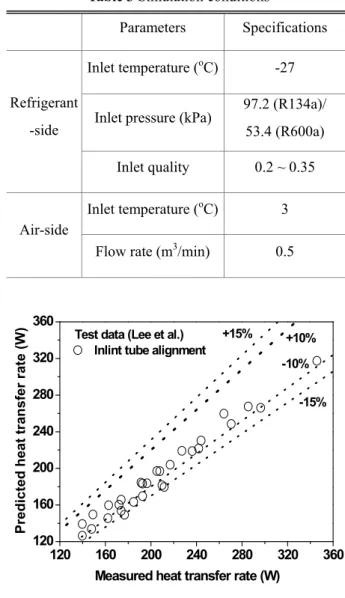 Table 1  Whalley’s recommendation  Range of  µ f /µ g Range of G (kg/m2s)  Recommended correlation  < 1000  -  Friedel correlation (1979)  > 100  Chisholm correlation (1973) 