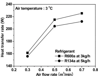Fig. 4  Effect  of  refrigerant  mass  flow  rate  on  the  heat  transfer rate  0 2 4 6 8 10180200220240