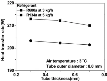 Fig. 7  Effect of tube thickness on the heat transfer rate  기온도가   1  o C  에서   9  o C 로 증가함에 따라 전체 열전달량은 각각   11.0%  와   10.4%  증가하였다 