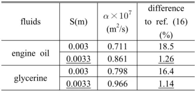 Table 2 Effect of S on the calculation of thermal diffusivity from measured data