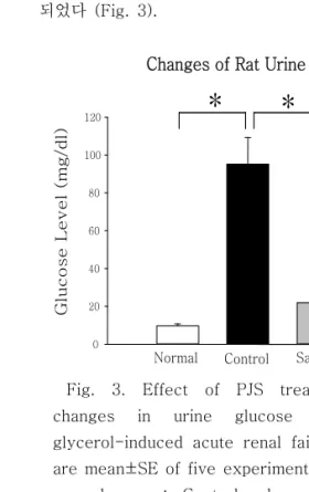 Fig.  2.  Effect  of  PJS  treatment  on  changes  in  serum  BUN  level  in  glycerol-induced  acute  renal  failure