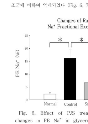 Fig.  5.  Effect  of  PJS  treatment  on  changes  in  GFR  in  glycerol-induced  acute  renal  failure