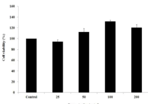 Fig.  1.  Effects  of  KMSMT  on  the  viability  of  Raw  264.7  cells.  Raw  264.7  cells  were  cultured  with  various  concentration  of  KMSMT  for  24  hr  and  the  cell  viability  was  measured  by  cytotoxicity  assay