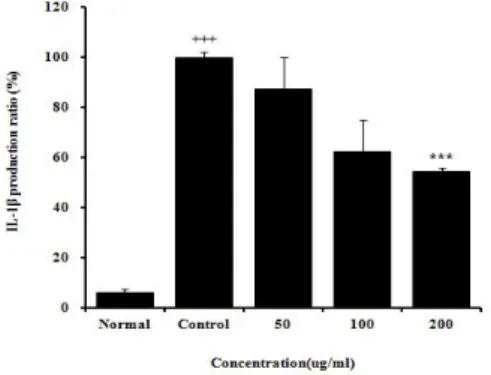 Fig. 5. Effects of KMSMT on IL-1β release  by  LPS  in  Raw  264.7  cells.  The  levels  of  IL-1β were determined using a commercially  available  fluorescent  microsphere  immunoassay  (FMIA)  kit