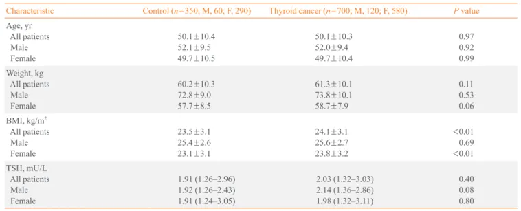 Table 1. Comparison of Characteristics between Thyroid Cancer Patients and Patients with Nodules  