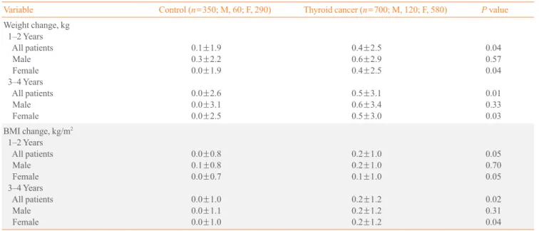 Table 3. Comparison of Weight and Body Mass Index Change between Groups 