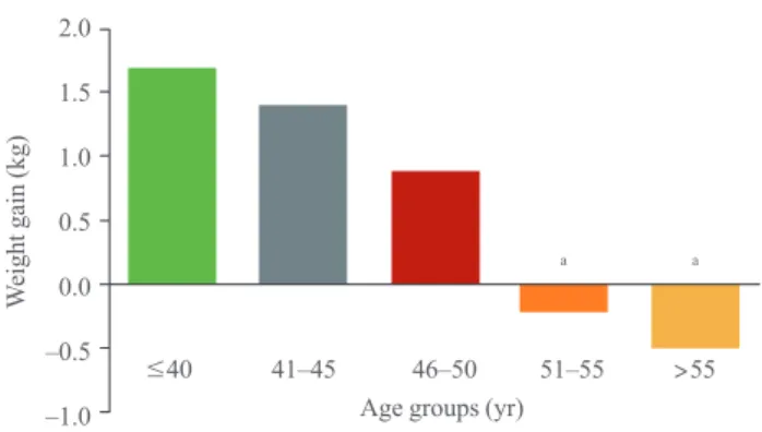 Table 5. Variables Associated with Weight Gain in Patients with Thyroid Cancer, 3 to 4 Years after Thyroidectomy    Variable