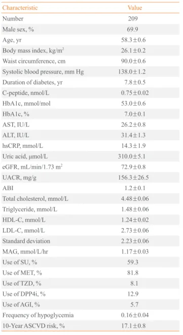 Table 2. Pearson’s Correlational Analysis of the Relationships  between Indices of Glycemic Variability and Cardiovascular  Risk Factors
