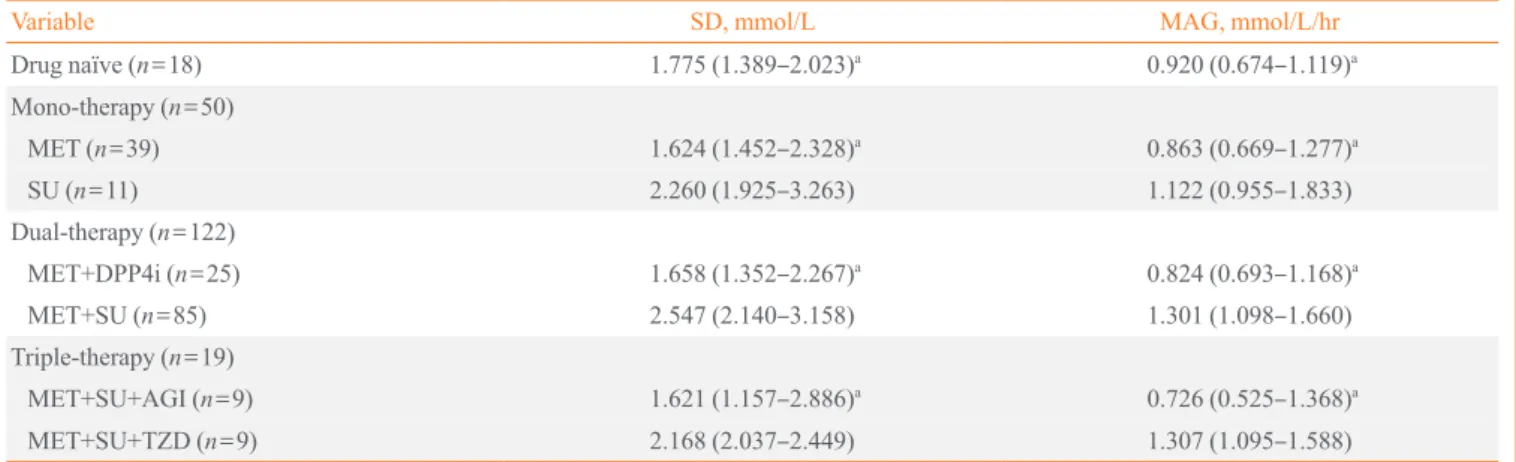 Table 3. Differences in Glycemic Variability Indices according to the Regimen of Antidiabetic Agents 