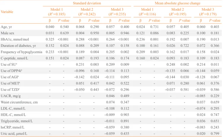 Table 4. Hierarchical Multiple Regression Analysis between Indices of Glycemic Variability and Other Variables Variable