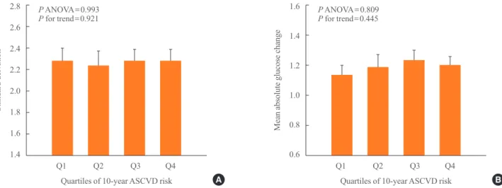 Fig. 4. Differences in standard deviation (A) and mean absolute glucose change (B) according to quartiles of 10-year atherosclerotic car- car-diovascular disease (ASCVD) risk
