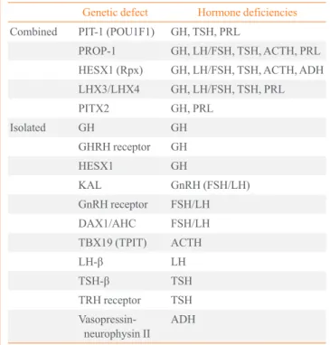 Table 2. Genetic Causes of Hypopituitarism 