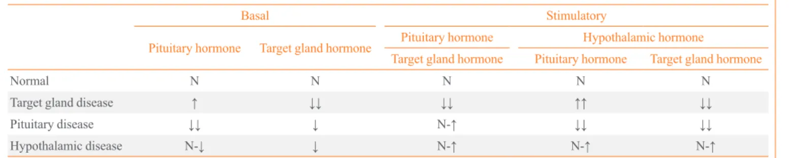 Table 4. Diagnostic Evaluation of Hypopituitarism 