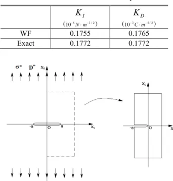 Table 3 The stress and electric intensity factors  K I ( 10 − 6 N ⋅ m − 3 / 2 ) K D(10−3C ⋅ m − 3 / 2 ) WF  0.1755  0.1765  Exact  0.1772  0.1772 