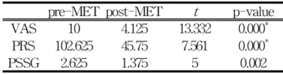 Table  5.  The  Changes  of  VAS  and  PRS pre-MET post-MET t p-value VAS 10 4.125 13.332 0.000 * PRS 102.625 45.75 7.561 0.000 * PSSG 2.625 1.375 5 0.002 pre-MET: 근에너지기법 치료 전 post-MET: 근어네지기법 3회 치료 후 Ⅳ