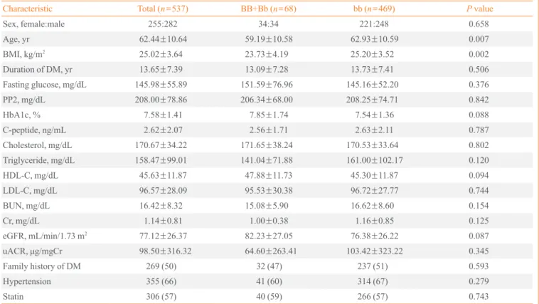 Table 2. Prevalence of Other Diabetic Microvascular/Macro- Microvascular/Macro-vascular Complications according to Bsm1 Genotype  