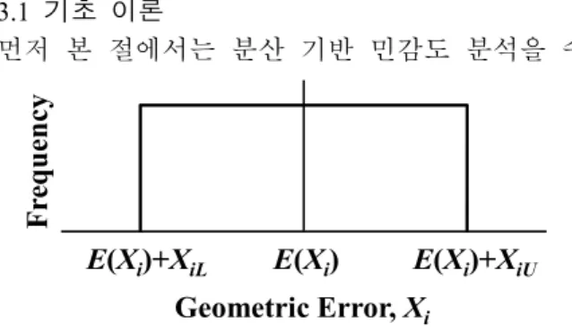 Fig. 1 A uniformly distributed error component 
