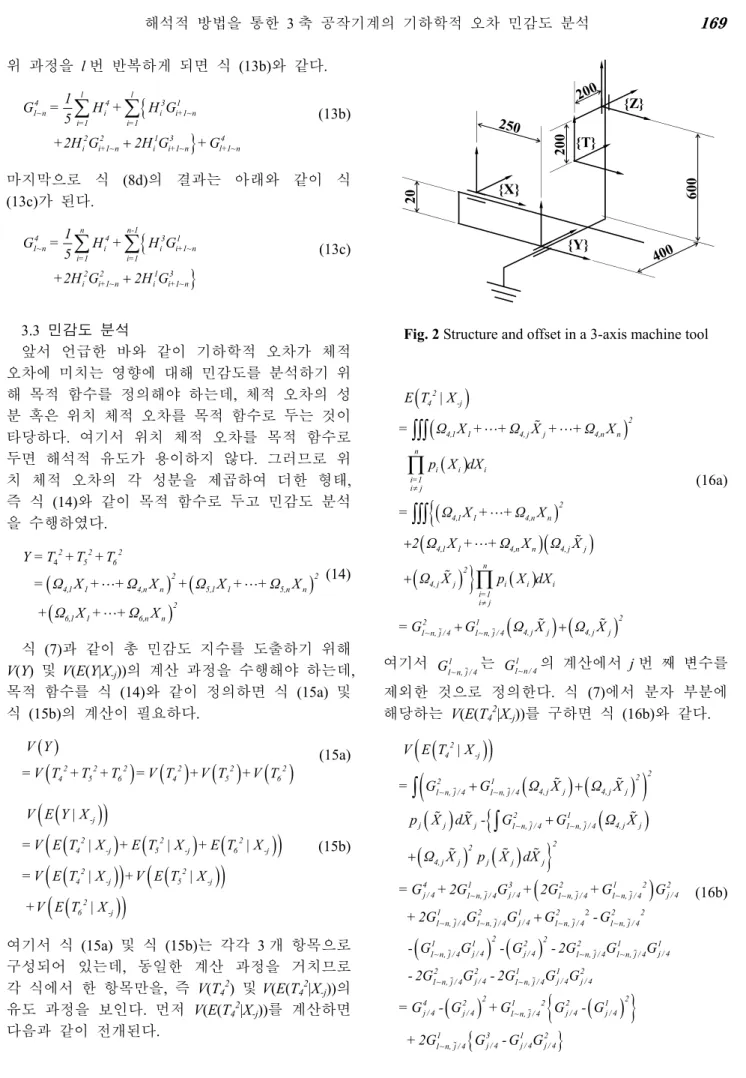 Fig. 2 Structure and offset in a 3-axis machine tool 