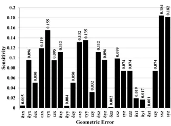 Fig. 3 Sensitivities of geometric errors 