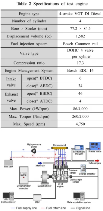 Table 2 Specifications of test engine