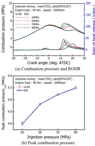 Fig. 2 Combustion characteristics according to the injection pressure at 1000rpm 실험 결과 및 고찰 3