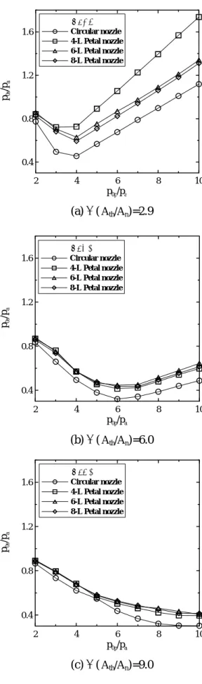 Fig. 3 Effect of nozzle configurations on secondary  chamber pressure 